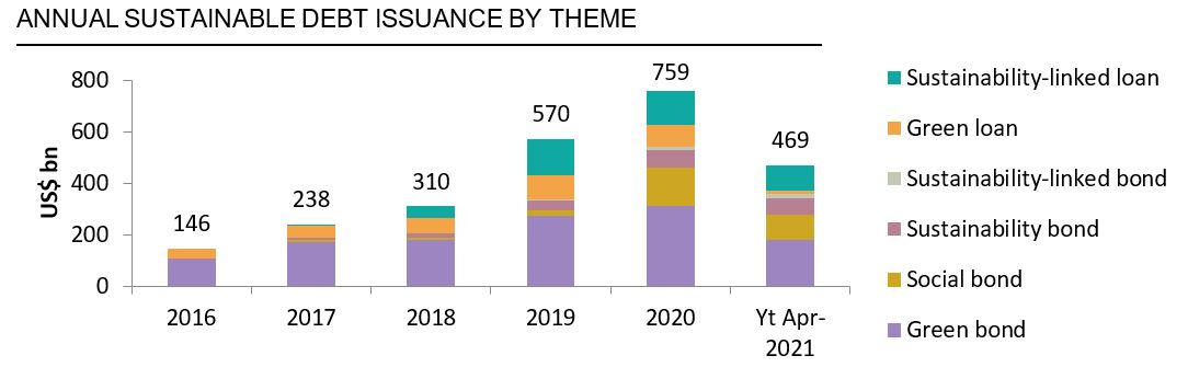 Annual Sustainable Debt Issuance by Theme